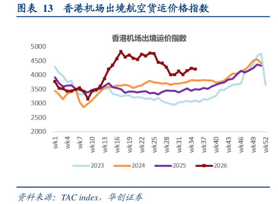 谁能回答香港机场出境航空货运价格指数