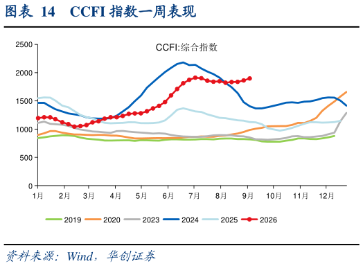 如何才能CCFI 指数一周表现
