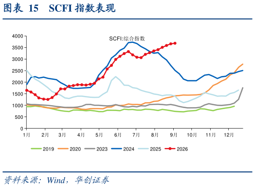 想关注一下SCFI 指数表现