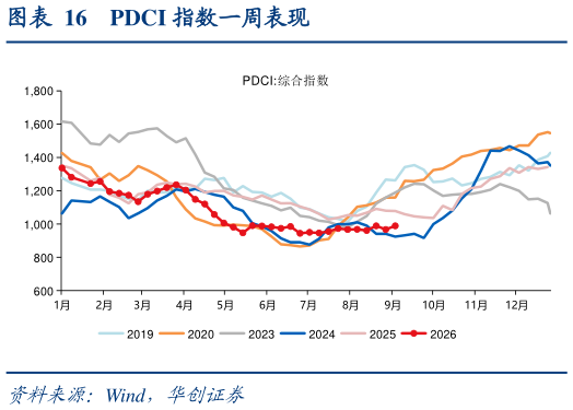 谁知道PDCI 指数一周表现