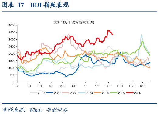 如何了解BDI 指数表现