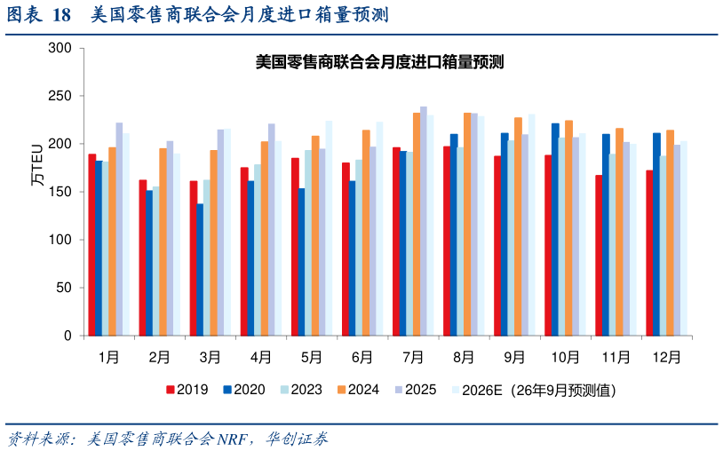 如何了解美国零售商联合会月度进口箱量预测
