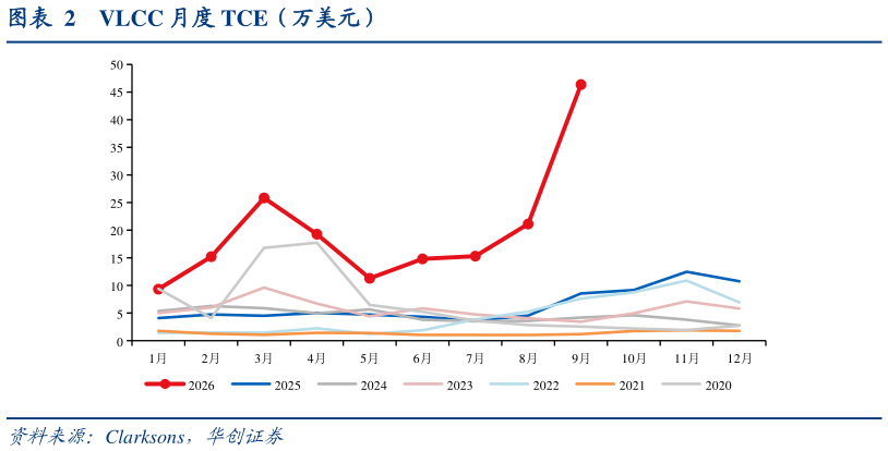 怎样理解VLCC 月度 TCE（万美元）