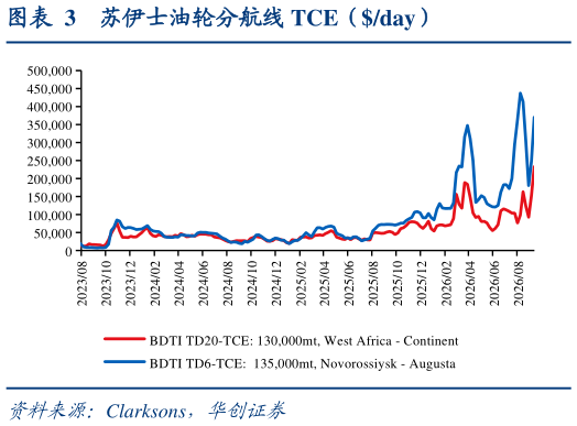 你知道苏伊士油轮分航线 TCE（day）