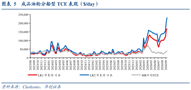 各位网友请教一下成品油轮分船型 TCE 表现（day）表现（day）