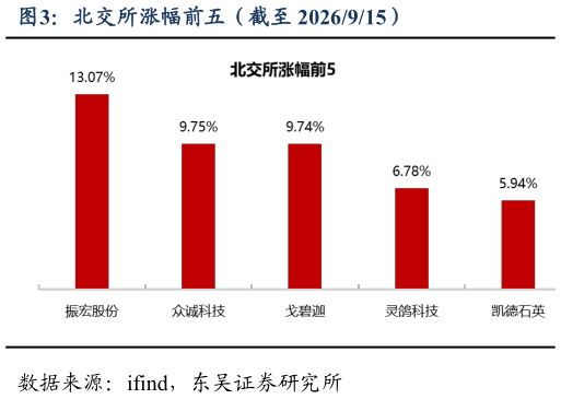 如何才能北交所涨幅前五（截至 2026915）