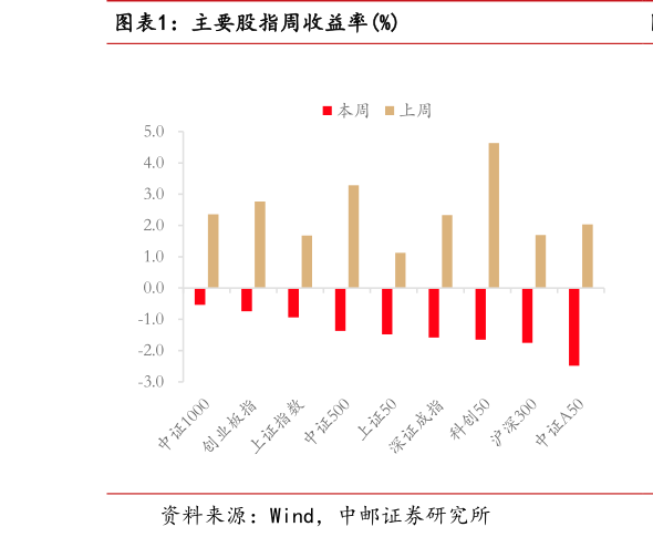如何了解主要股指周收益率%
