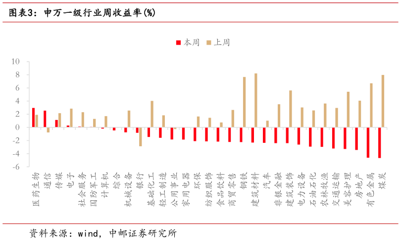 咨询大家申万一级行业周收益率%