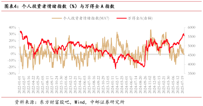 如何解释个人投资者情绪指数（%）与万得全 A 指数