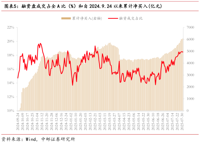 你知道融资盘成交占全 A 比（%）和自 2024.9.24 以来累计净买入亿元