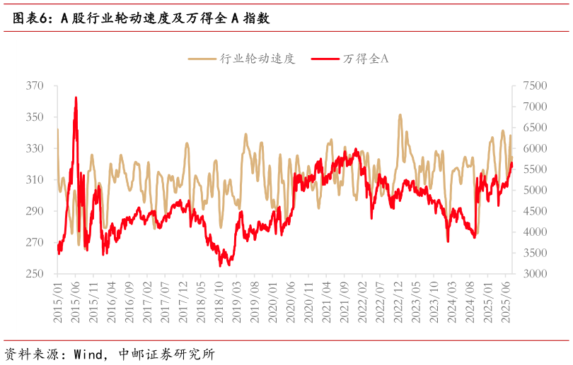 如何了解A 股行业轮动速度及万得全 A 指数