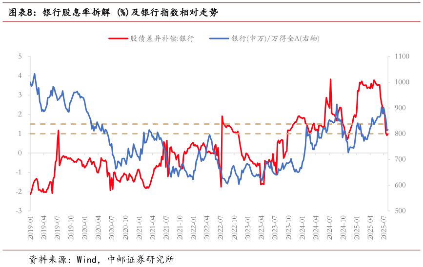 各位网友请教一下银行股息率拆解 %及银行指数相对走势