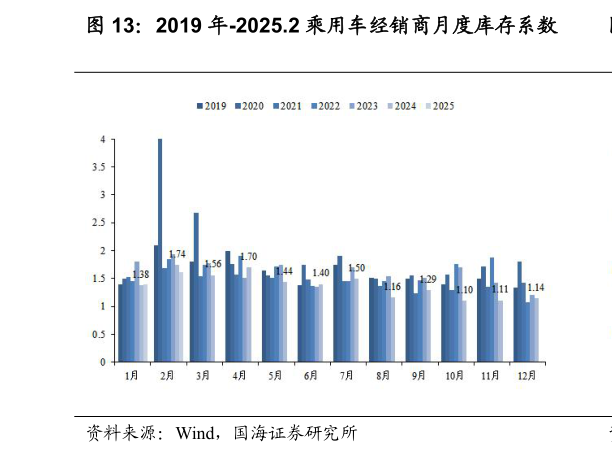 想问下各位网友2019 年-2025.2 乘用车经销商月度库存系数