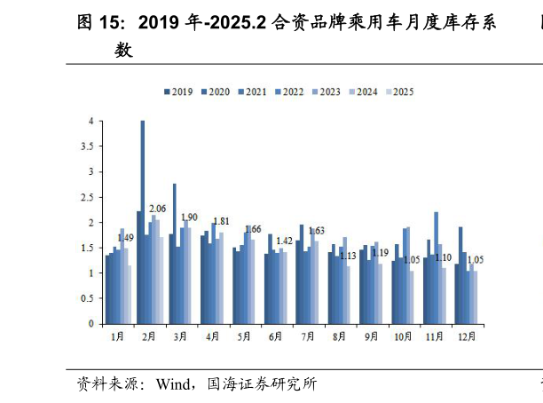 想问下各位网友2019 年-2025.2 合资品牌乘用车月度库存系