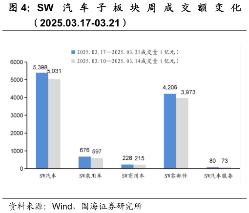 如何解释SW 汽 车 子 板 块 周 成 交 额 变 化