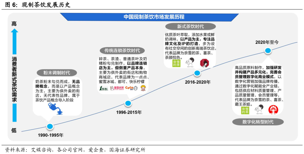 一起讨论下现制茶饮发展历史