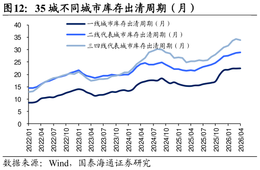 如何解释35 城不同城市库存出清周期（月）