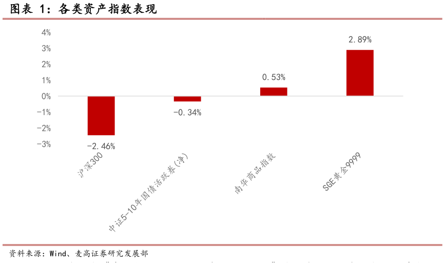 怎样理解各类资产指数表现