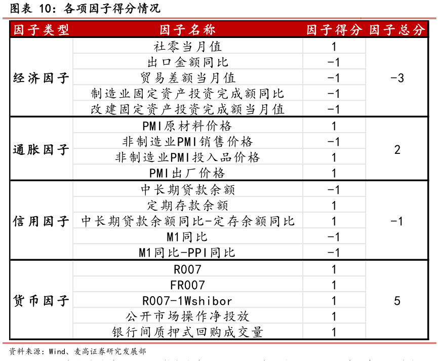 谁能回答各项因子得分情况