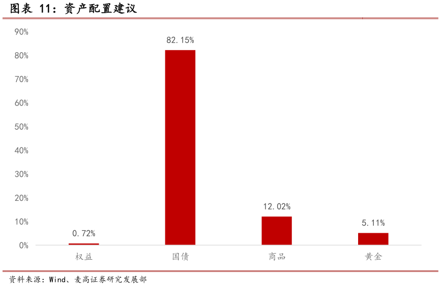谁能回答资产配置建议