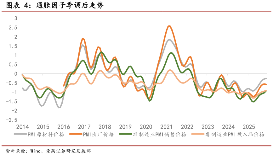 怎样理解通胀因子季调后走势