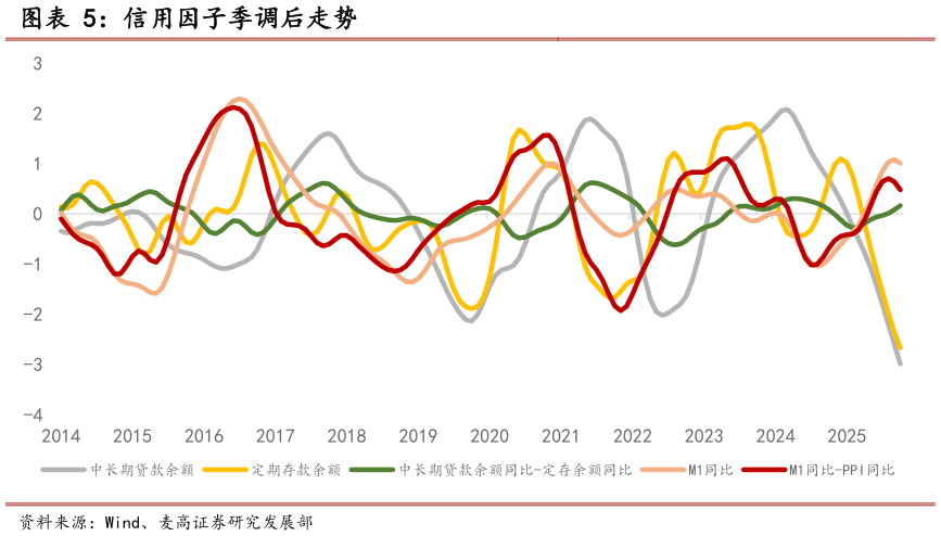 如何才能信用因子季调后走势