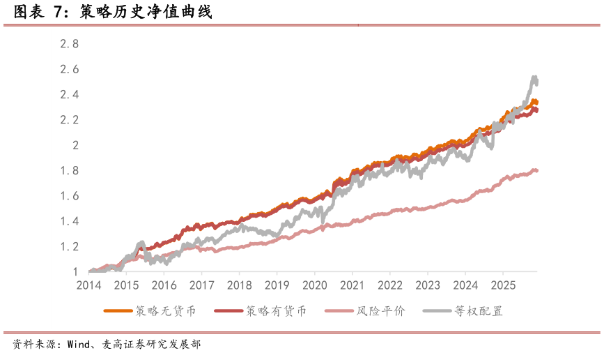 想关注一下策略历史净值曲线