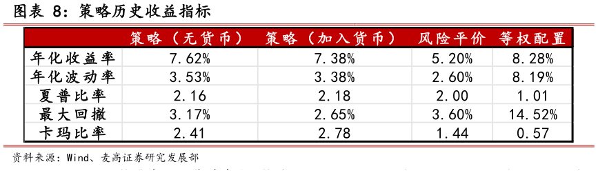 想问下各位网友策略历史收益指标
