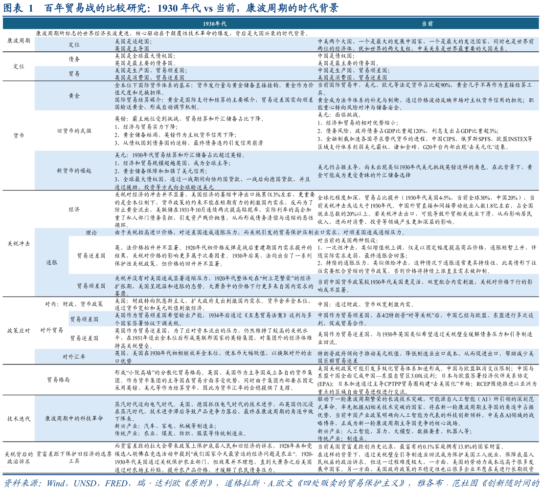 一起讨论下百年贸易战的比较研究：1930 年代 vs 当前，康波周期的时代背景