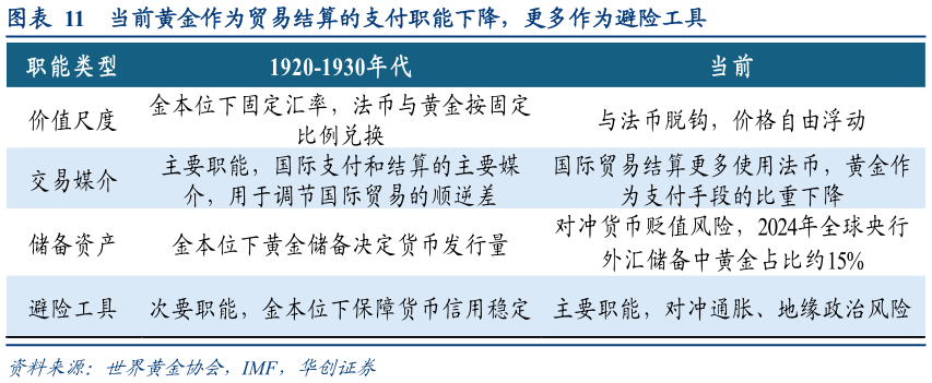 谁知道当前黄金作为贸易结算的支付职能下降，更多作为避险工具 货币形态的周期规律?