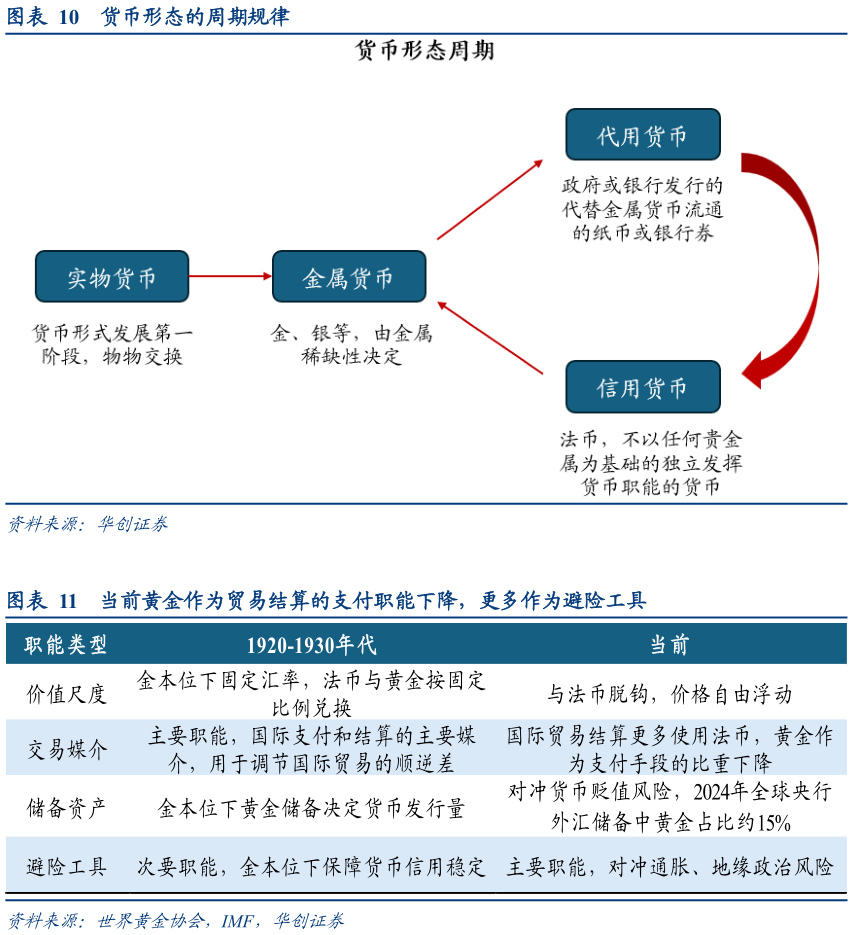 如何了解货币形态的周期规律?