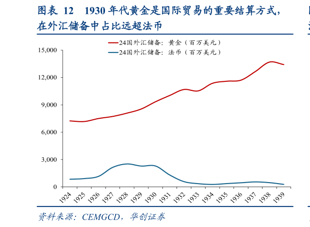 想问下各位网友1930 年代黄金是国际贸易的重要结算方式，?