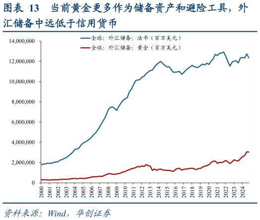 如何了解当前黄金更多作为储备资产和避险工具，外?