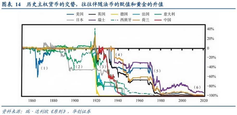 如何了解历史主权货币的交替，往往伴随法币的贬值和黄金的升值?