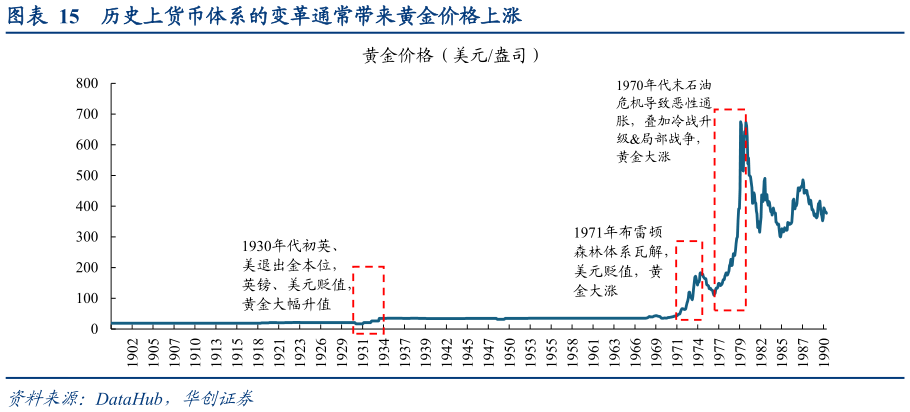 谁知道历史上货币体系的变革通常带来黄金价格上涨?