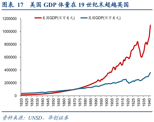 你知道美国 GDP 体量在 19 世纪末超越英国?
