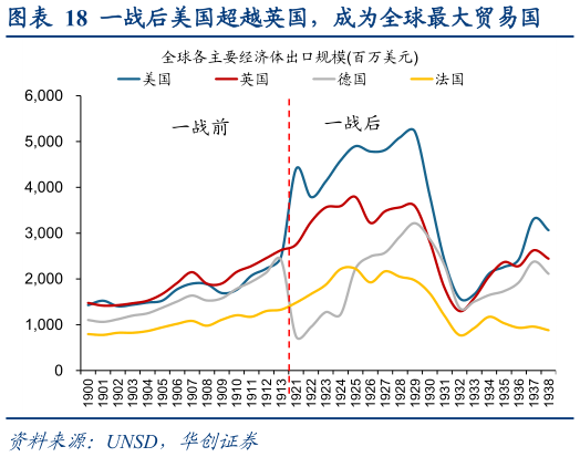 各位网友请教一下一战后美国超越英国，成为全球最大贸易国?