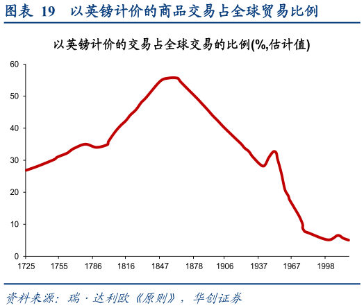 如何看待以英镑计价的商品交易占全球贸易比例?