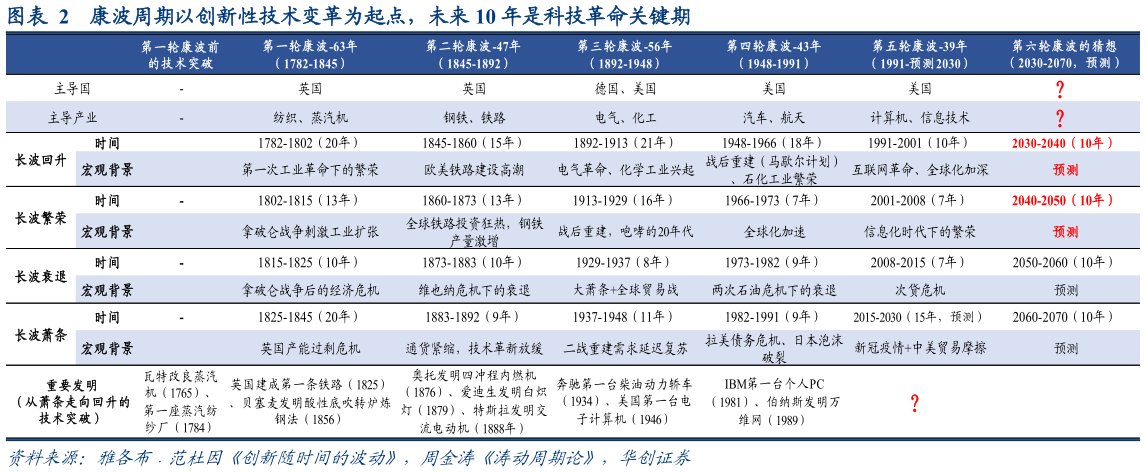 你知道康波周期以创新性技术变革为起点，未来 10 年是科技革命关键期