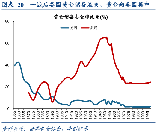 如何才能一战后英国黄金储备流失，黄金向美国集中?