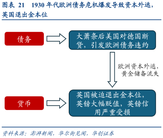 我想了解一下1930 年代欧洲债务危机爆发导致资本外逃，?