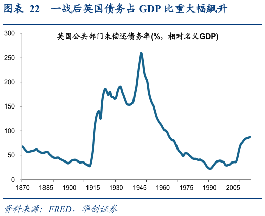 咨询下各位一战后英国债务占 GDP 比重大幅飙升?