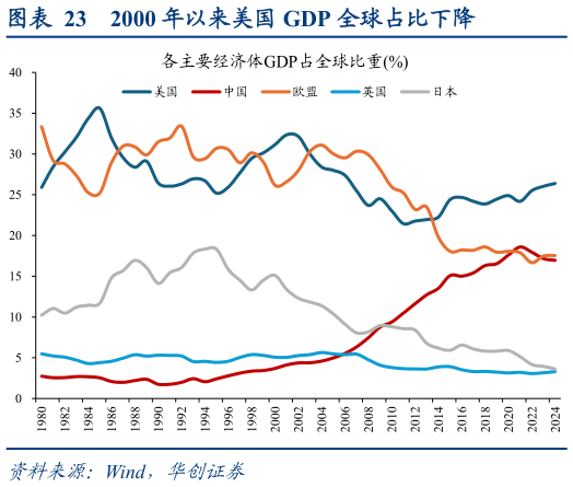 谁能回答2000 年以来美国 GDP 全球占比下降?