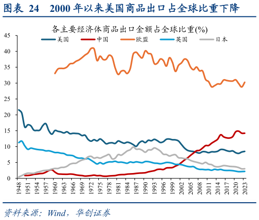 如何解释2000 年以来美国商品出口占全球比重下降?