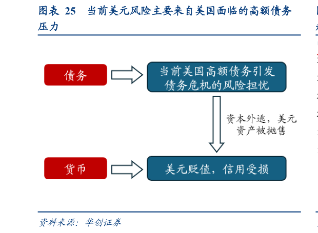 怎样理解当前美元风险主要来自美国面临的高额债务?