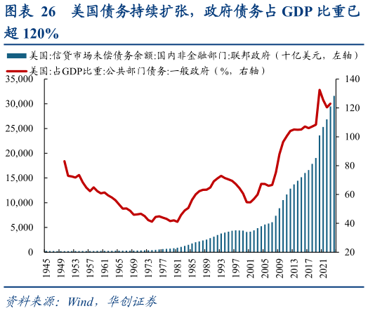 咨询大家美国债务持续扩张，政府债务占 GDP 比重已?