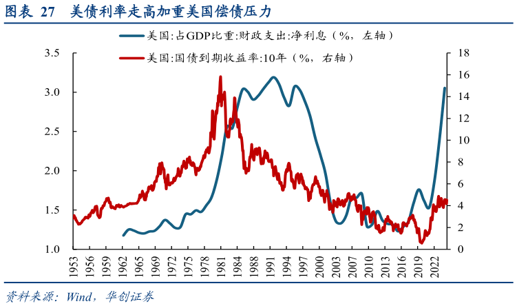 想关注一下美债利率走高加重美国偿债压力?