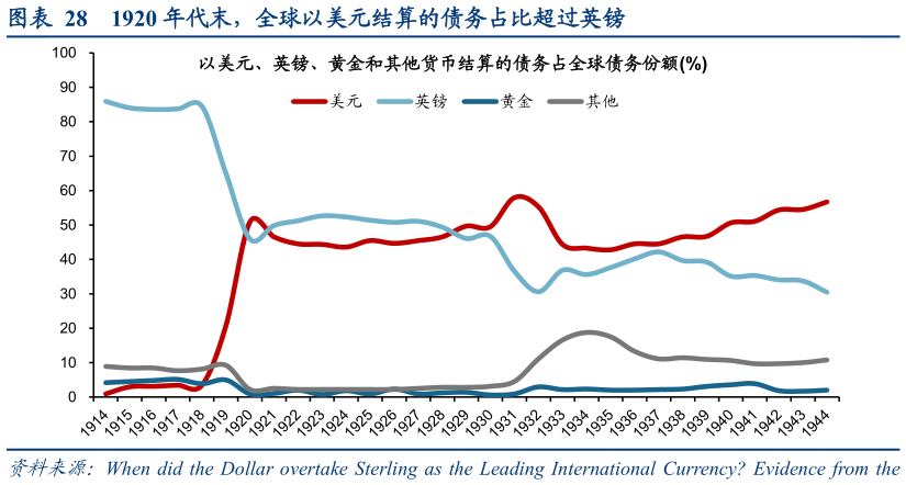 如何看待1920 年代末，全球以美元结算的债务占比超过英镑?
