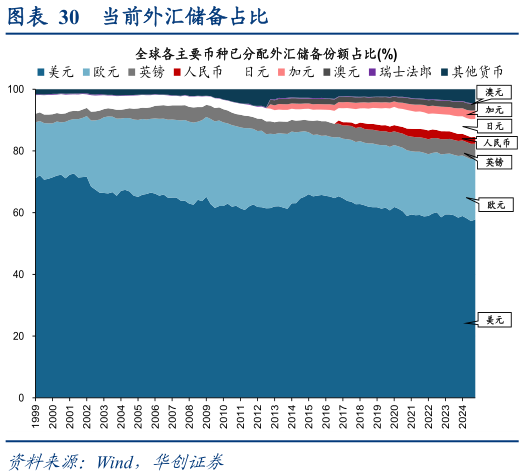 咨询大家当前外汇储备占比?