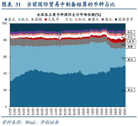 怎样理解当前国际贸易中制备结算的币种占比?